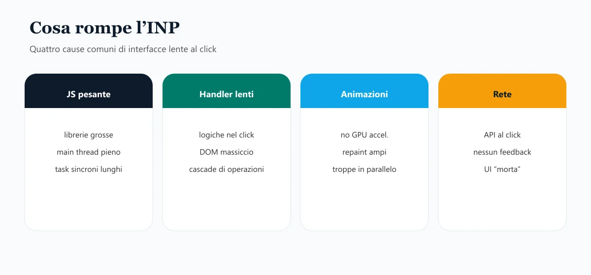Quattro cause di INP scarso: JavaScript pesante, handler lenti, animazioni e rete senza feedback