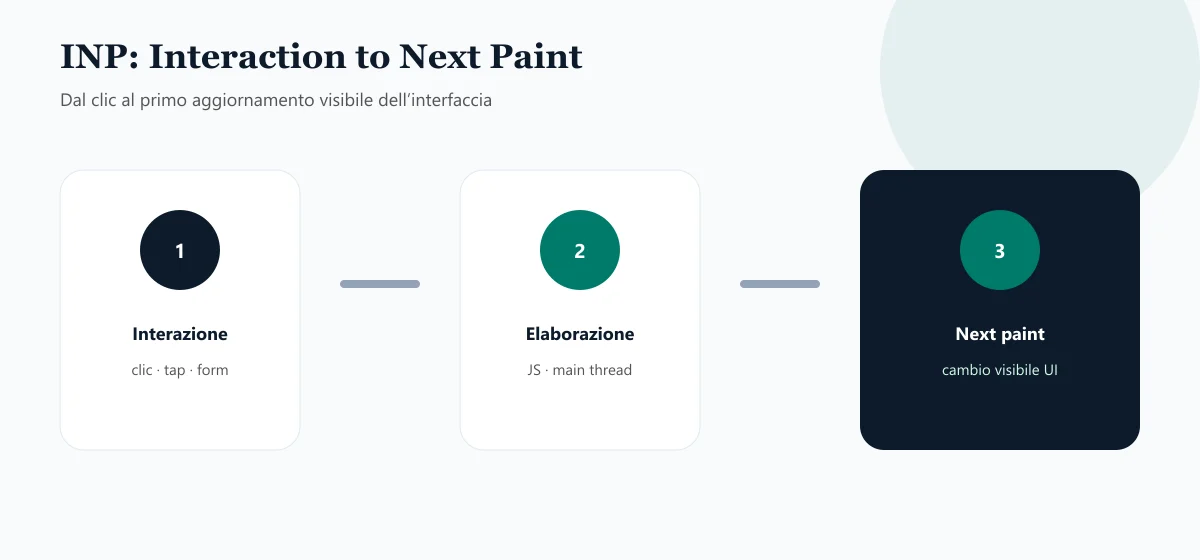 Schema INP: interazione, elaborazione JavaScript e next paint dell’interfaccia