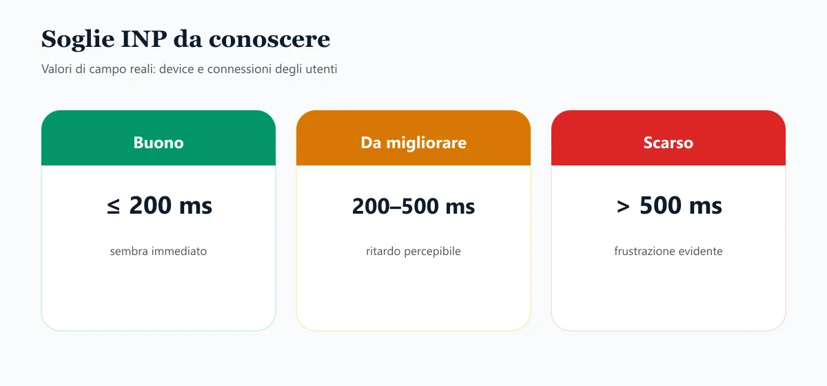 Soglie INP: buono fino a 200 ms, da migliorare 200-500 ms, scarso oltre 500 ms