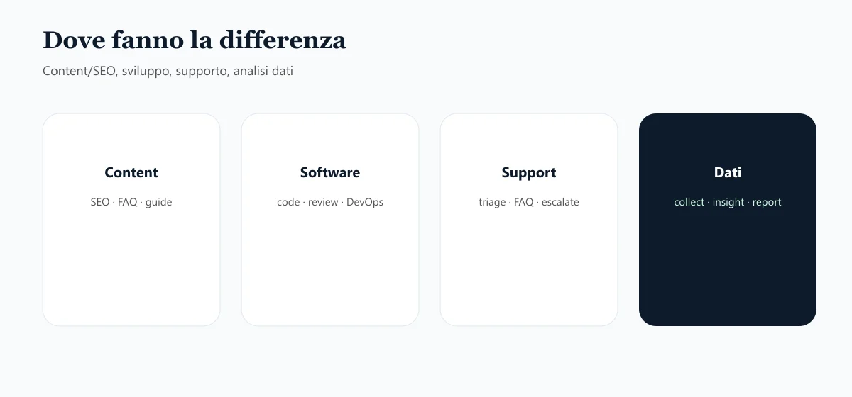 Quattro ambiti multi-agente: content SEO, software, support e analisi dati