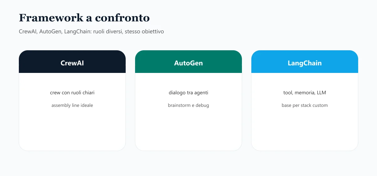 Confronto framework multi-agente: CrewAI, AutoGen e LangChain