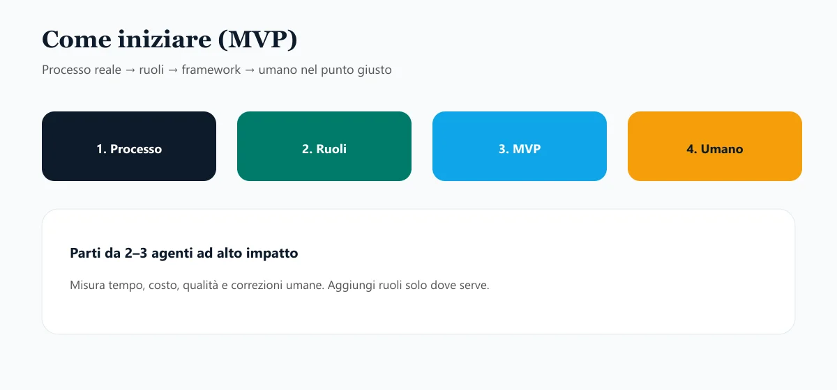 Quattro step MVP multi-agente: processo, ruoli, framework e controllo umano
