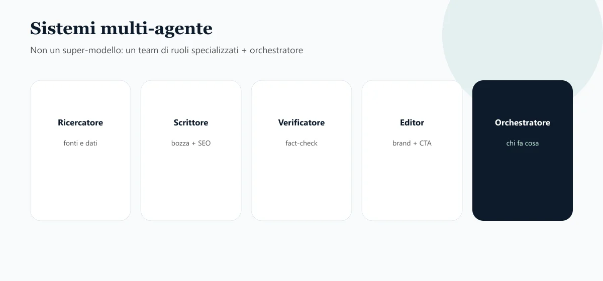 Team multi-agente: ricercatore, scrittore, verificatore, editor e orchestratore