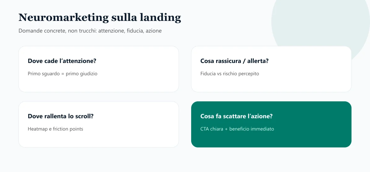 Quattro domande di neuromarketing sulla landing: attenzione, fiducia, scroll e azione