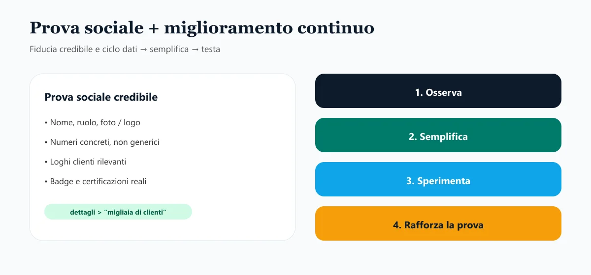 Prova sociale credibile e ciclo in quattro passi: osserva, semplifica, sperimenta, rafforza