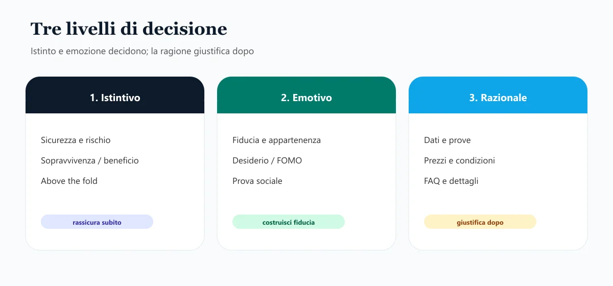 Tre livelli di decisione: istintivo, emotivo e razionale sulla landing page