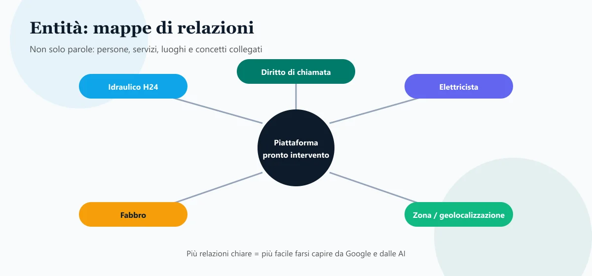 Mappa di entità collegate: piattaforma pronto intervento, tecnici, conversion rate e geolocalizzazione