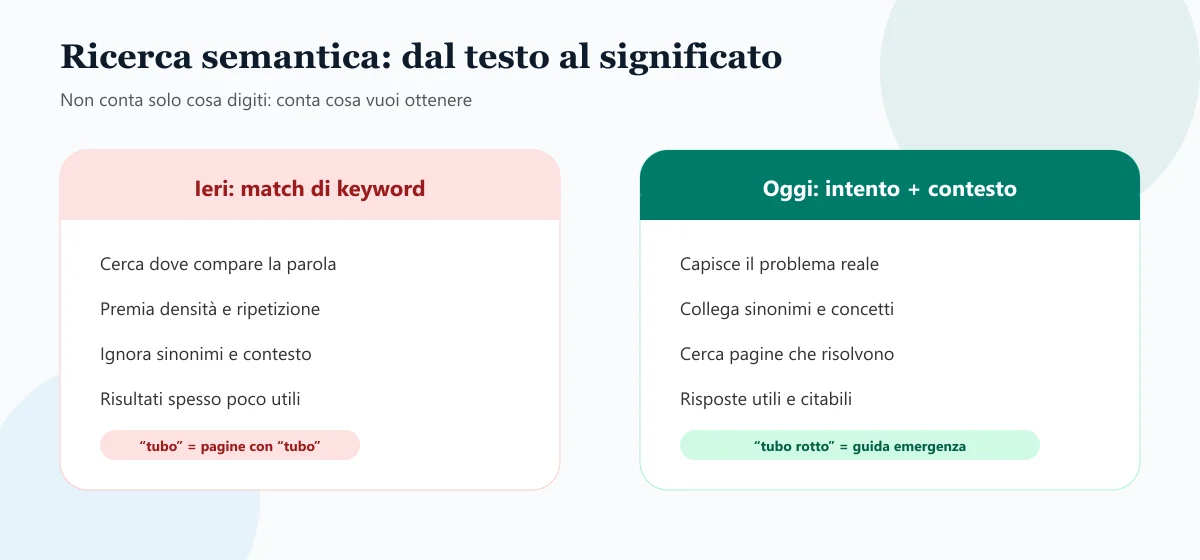 Confronto tra match di keyword ieri e ricerca semantica oggi basata su intento e contesto