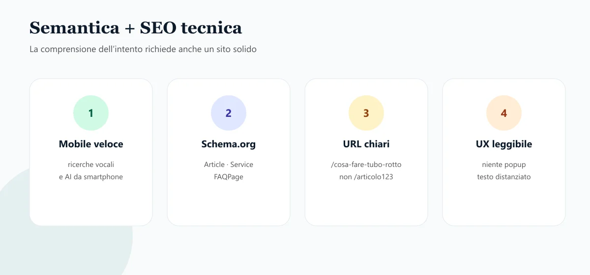 Quattro basi tecniche: mobile veloce, Schema.org, URL chiari e UX leggibile