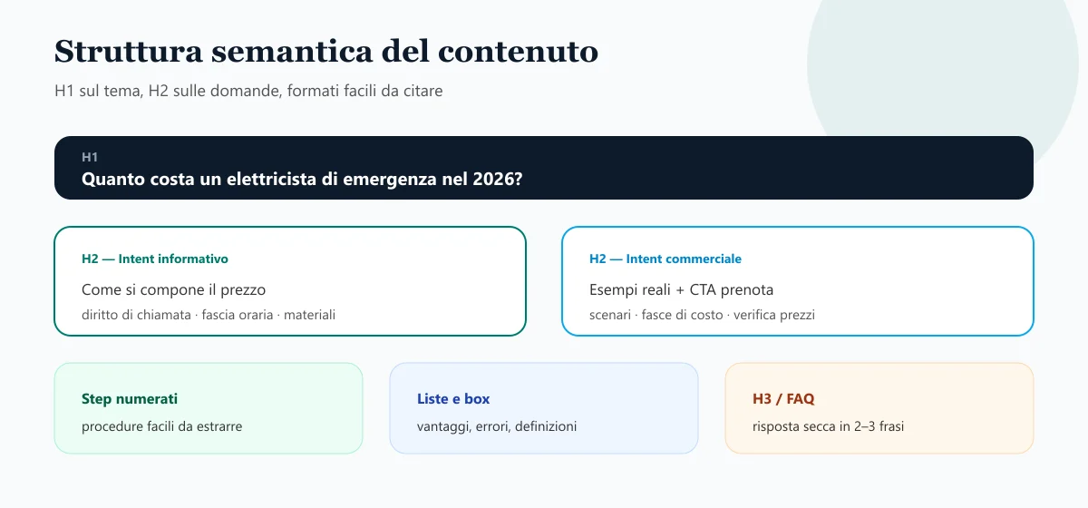 Struttura semantica con H1 sul tema, H2 per intent informativo e commerciale, step liste e FAQ
