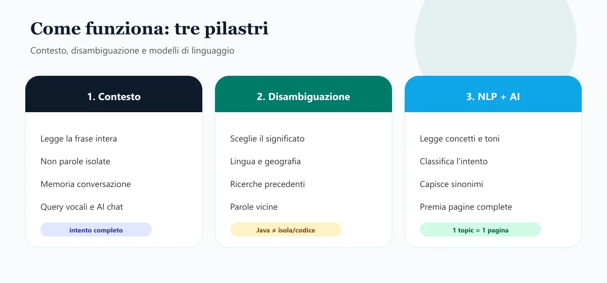 Tre pilastri della ricerca semantica: contesto, disambiguazione e NLP più AI