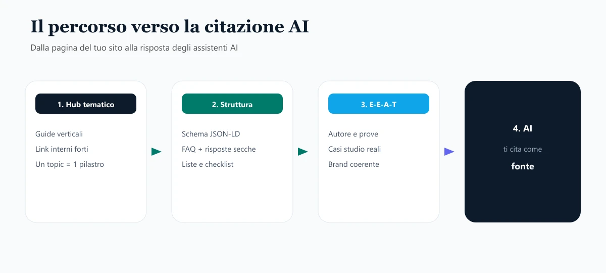 Flusso hub tematico, struttura, E-E-A-T e citazione da parte delle AI