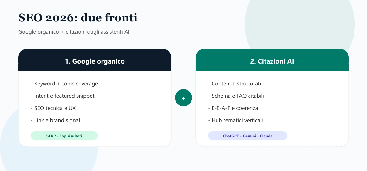 Diagramma SEO 2026: ricerca organica e citazioni AI come due fronti paralleli