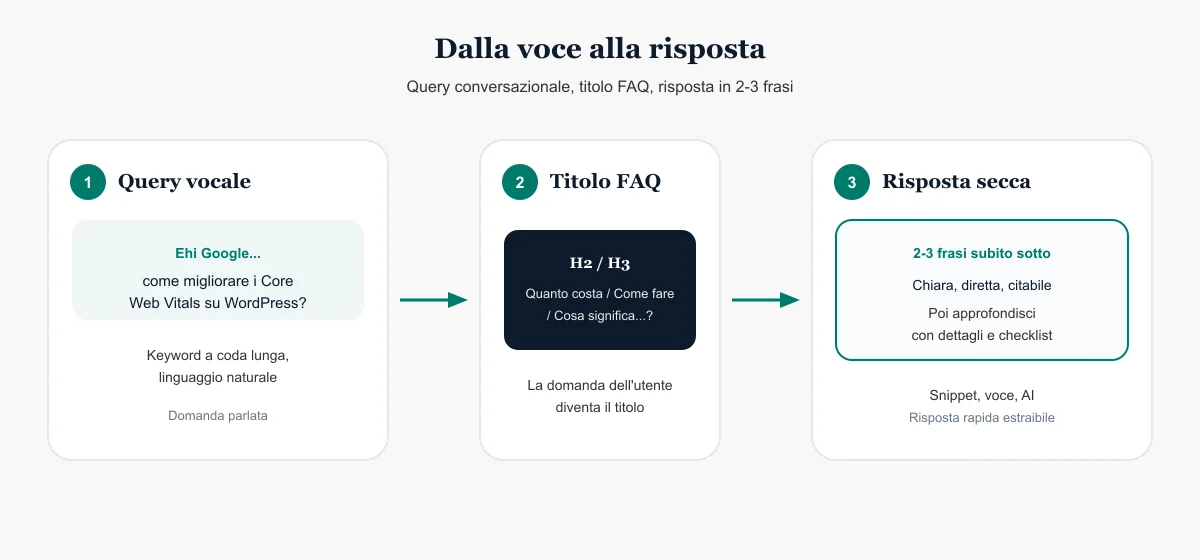 Flusso ricerca vocale: query conversazionale, titolo FAQ e risposta immediata in 2-3 frasi