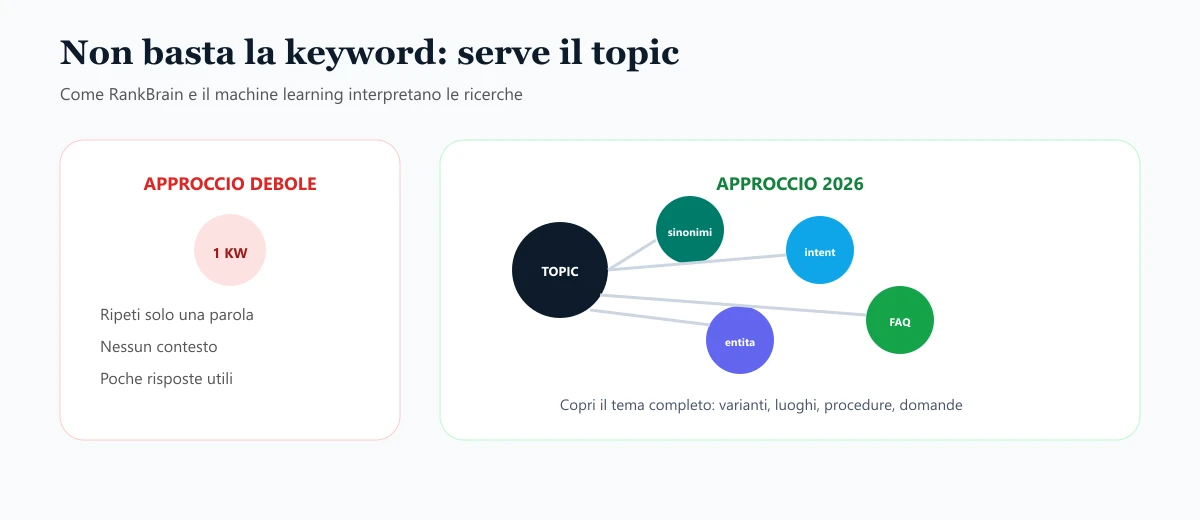 Confronto tra approccio basato su una sola keyword e copertura completa del topic