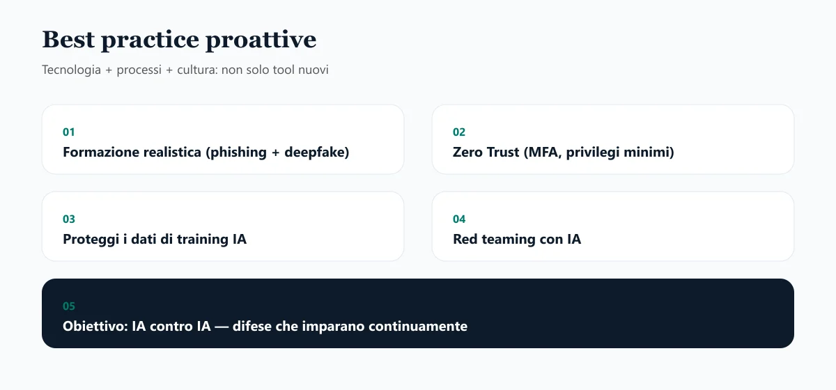 Cinque best practice: formazione, Zero Trust, dati di training, red teaming e IA contro IA