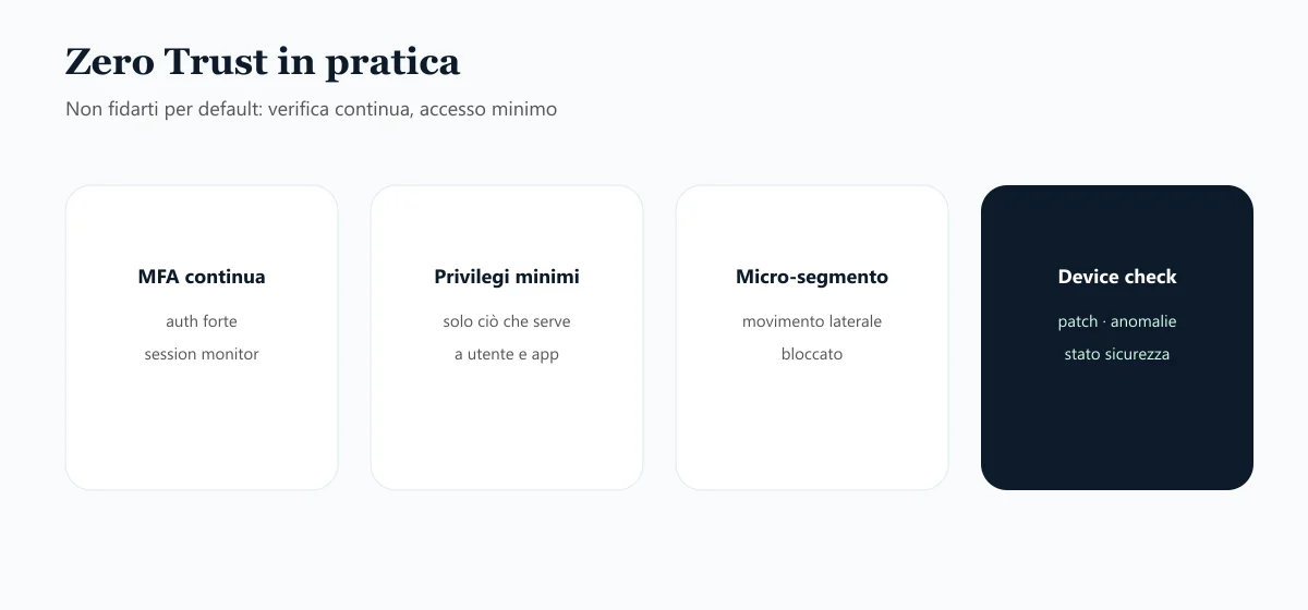 Zero Trust: MFA continua, privilegi minimi, micro-segmentazione e device check